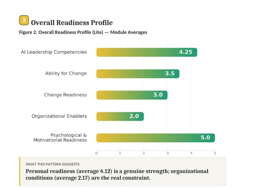 Overall Readiness Profile page from a sample Executive Lite report, showing module scores as gold-to-teal bars
